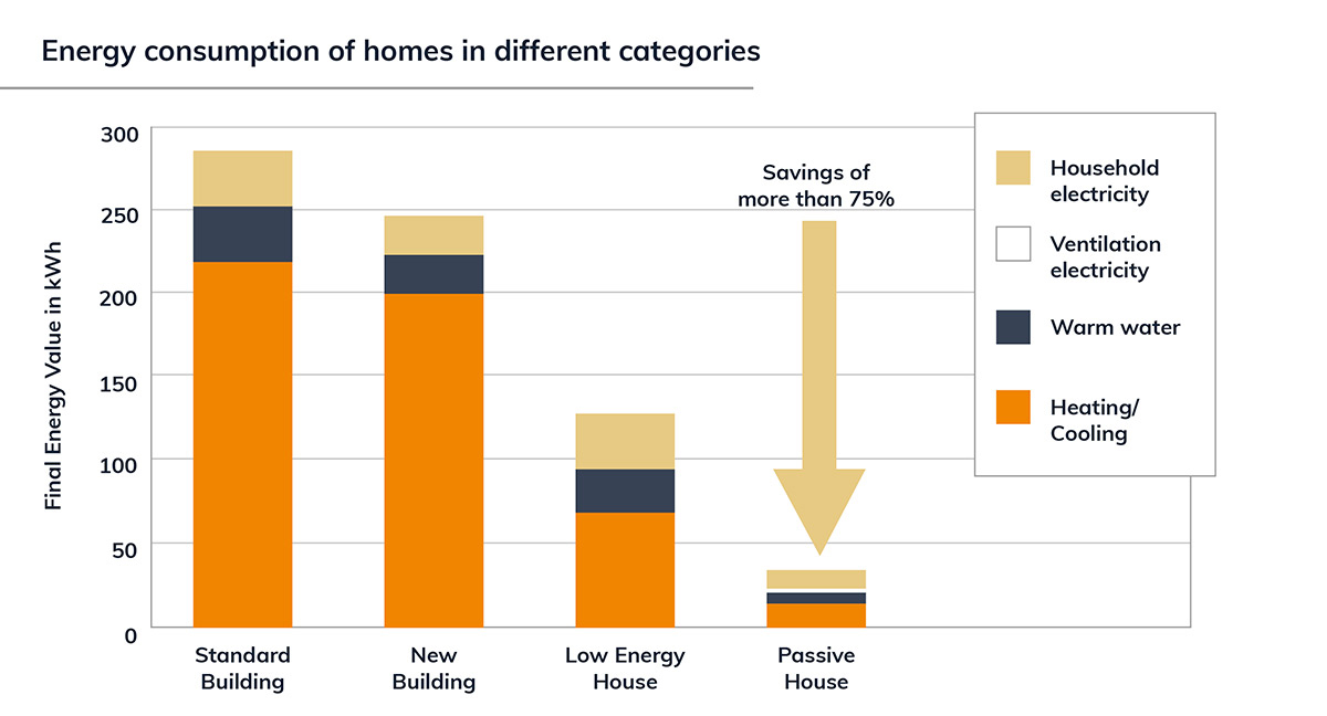 Passive house energy consumption chart