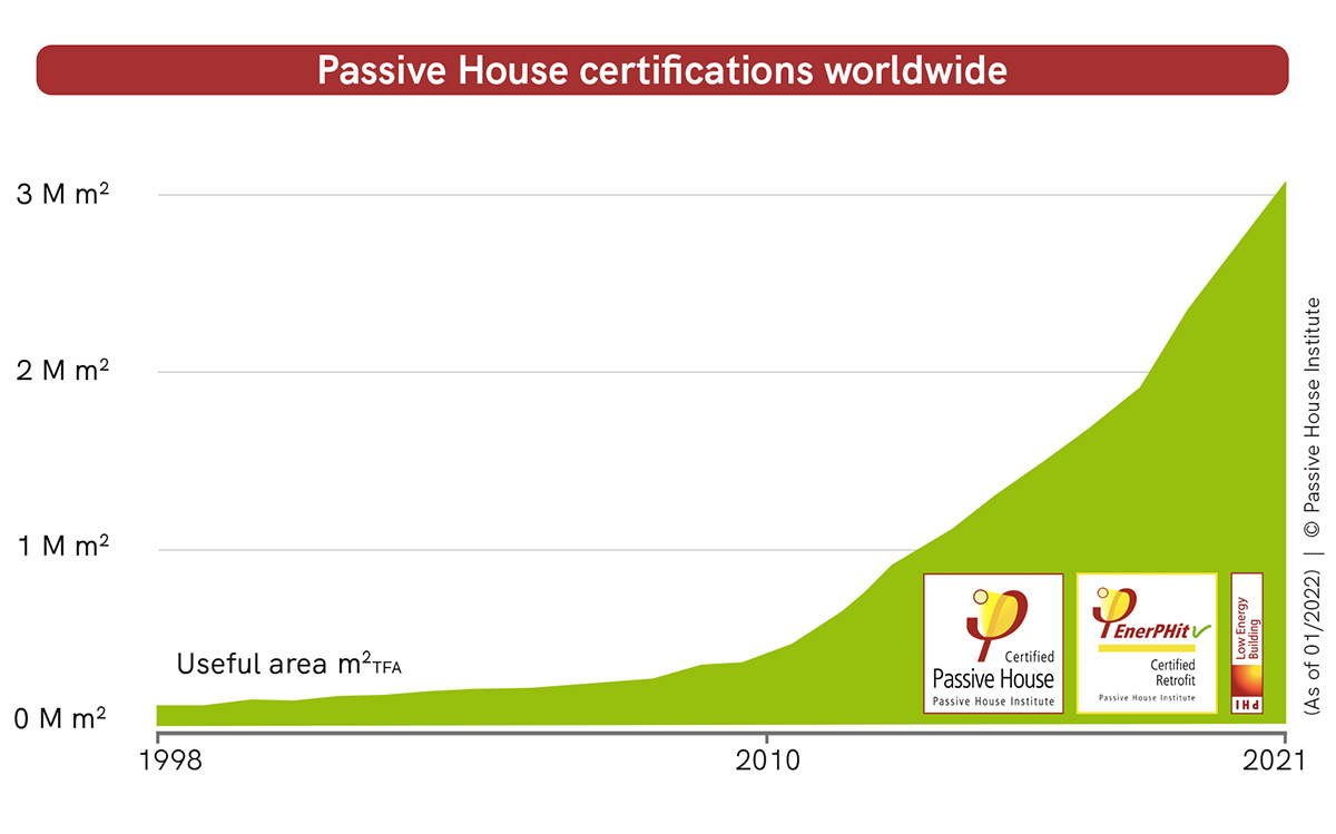 Graph of Passive house certifications worldwide