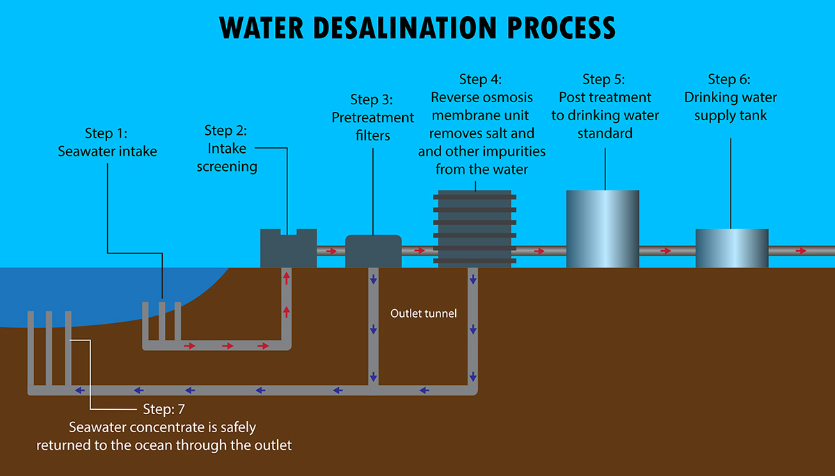 Info diagram of the Water Desalinatioin process